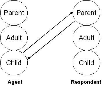 Transactional Analysis:Complimentary or crossed transactions